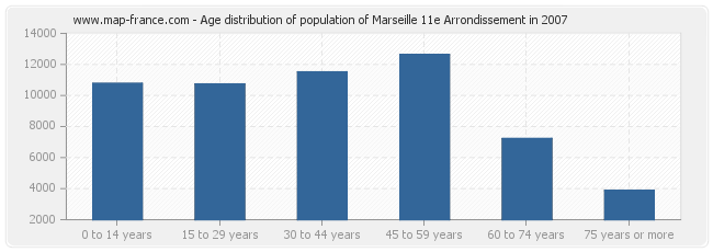 Age distribution of population of Marseille 11e Arrondissement in 2007